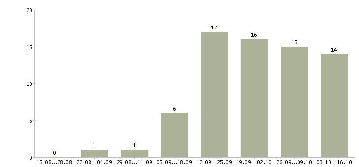 Работа на неполный рабочий день в Астрахани - Число вакансий в Астрахани по специальности на неполный рабочий день за 2 месяца