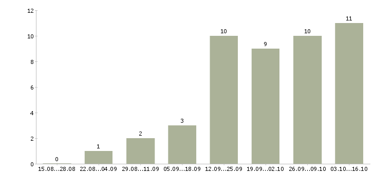 Работа подбор персонала в Балаково - Число вакансий в Балаково по специальности подбор персонала за 2 месяца