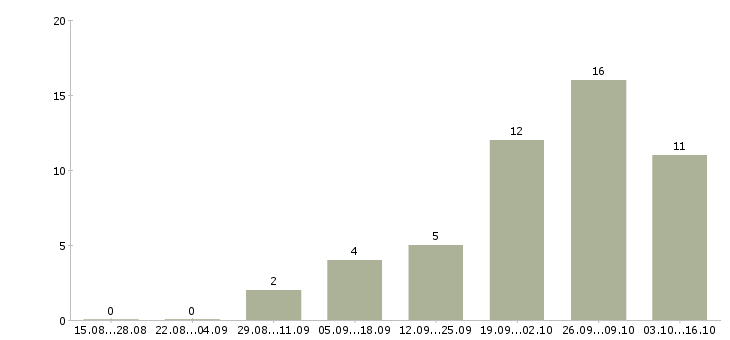 Работа уборщики в Балашихе - Число вакансий в Балашихе по специальности уборщики за 2 месяца