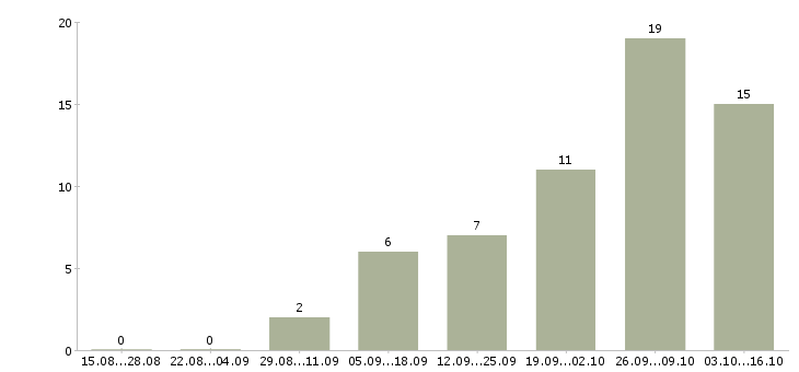 Работа подработка из дома в Барнауле - Число вакансий в Барнауле по специальности подработка из дома за 2 месяца