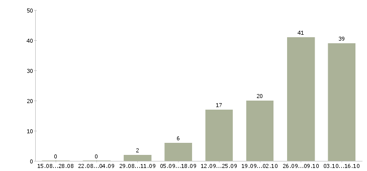 Работа слесарь по ремонту в Барнауле - Число вакансий в Барнауле по специальности слесарь по ремонту за 2 месяца