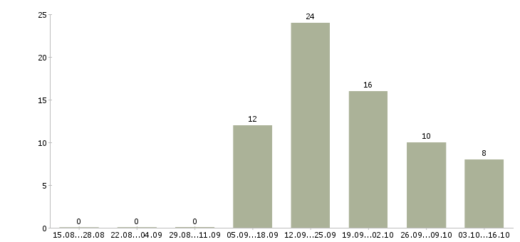 Работа оператор на чпу в Брянске - Число вакансий в Брянске по специальности оператор на чпу за 2 месяца
