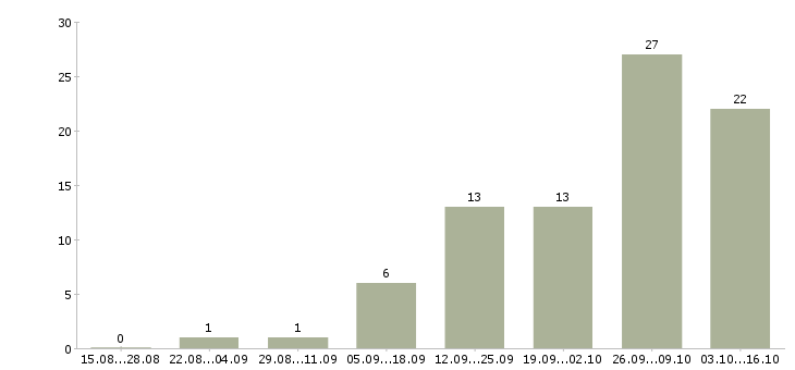 Работа подработка в свободное время в Брянске - Число вакансий в Брянске по специальности подработка в свободное время за 2 месяца
