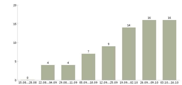 Работа с текстами на дому в Брянске - Число вакансий в Брянске по специальности с текстами на дому за 2 месяца