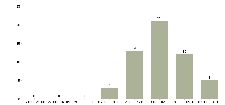 Работа бухгалтер на отчетность в Владимире - Число вакансий в Владимире по специальности бухгалтер на отчетность за 2 месяца