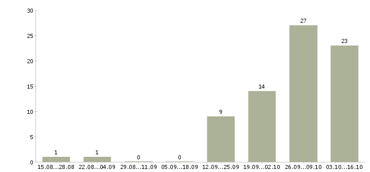 Работа электрогазосварщики в Владимире - Число вакансий в Владимире по специальности электрогазосварщики за 2 месяца