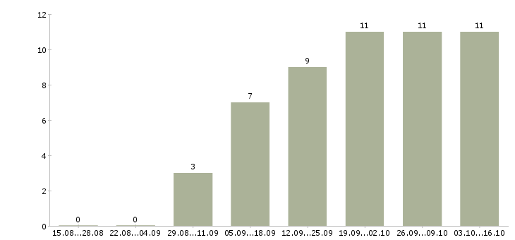 Работа администратор центра в Волгограде - Число вакансий в Волгограде по специальности администратор центра за 2 месяца