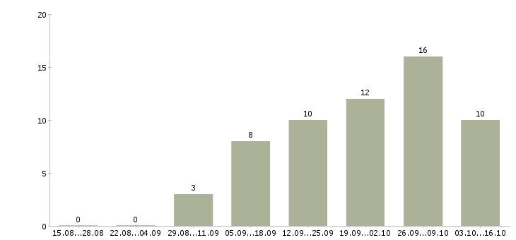 Работа уборщица в день в Волгограде - Число вакансий в Волгограде по специальности уборщица в день за 2 месяца