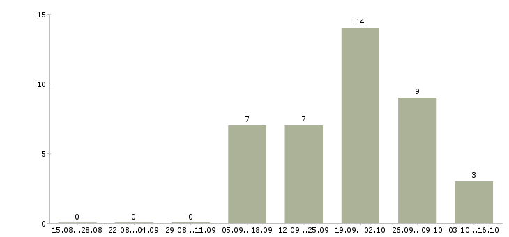 Работа готовый бизнес в Волжском - Число вакансий в Волжском по специальности готовый бизнес за 2 месяца