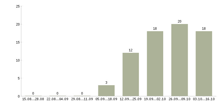 Работа водители на вахту в Вологде - Число вакансий в Вологде по специальности водители на вахту за 2 месяца