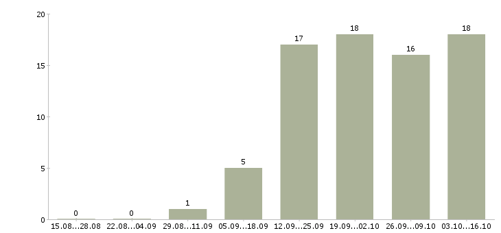 Работа подработка в свободное время в Вологде - Число вакансий в Вологде по специальности подработка в свободное время за 2 месяца