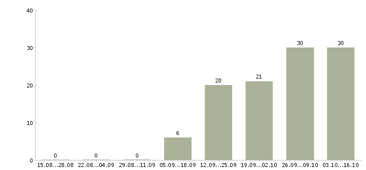 Работа медицинский работник в Воронеже - Число вакансий в Воронеже по специальности медицинский работник за 2 месяца