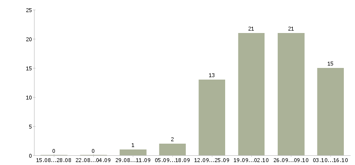 Работа упаковщицы на в Воронеже - Число вакансий в Воронеже по специальности упаковщицы на за 2 месяца