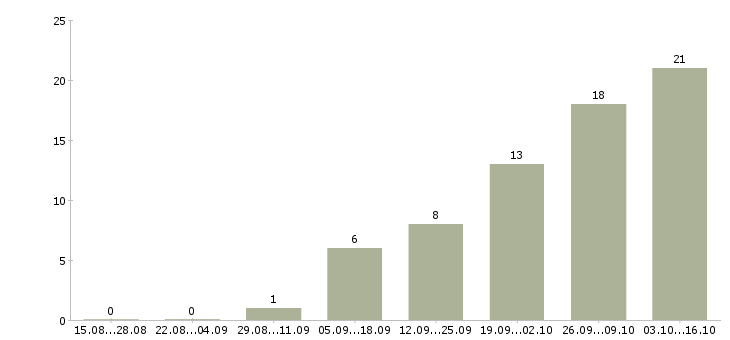 Работа оператор на звонки в Дзержинске - Число вакансий в Дзержинске по специальности оператор на звонки за 2 месяца