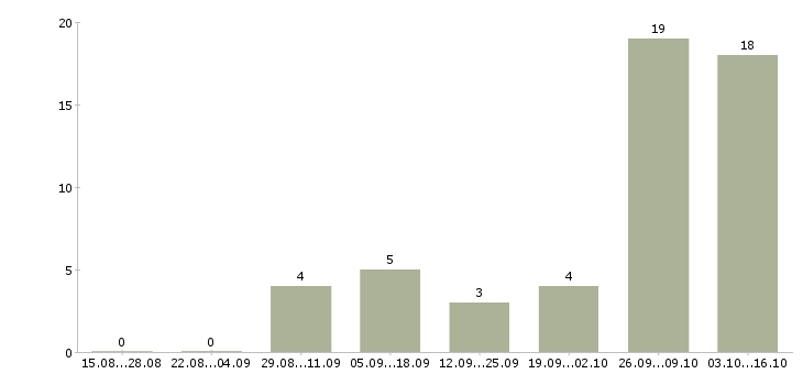 Работа подсобные рабочие в Дзержинске - Число вакансий в Дзержинске по специальности подсобные рабочие за 2 месяца