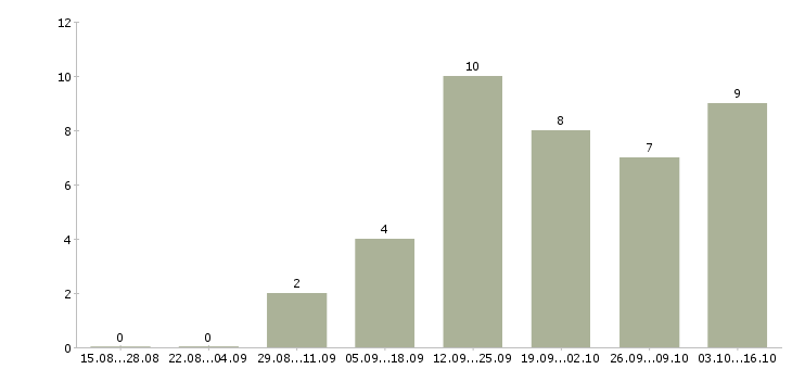 Работа машинист тракторист в Екатеринбурге - Число вакансий в Екатеринбурге по специальности машинист тракторист за 2 месяца