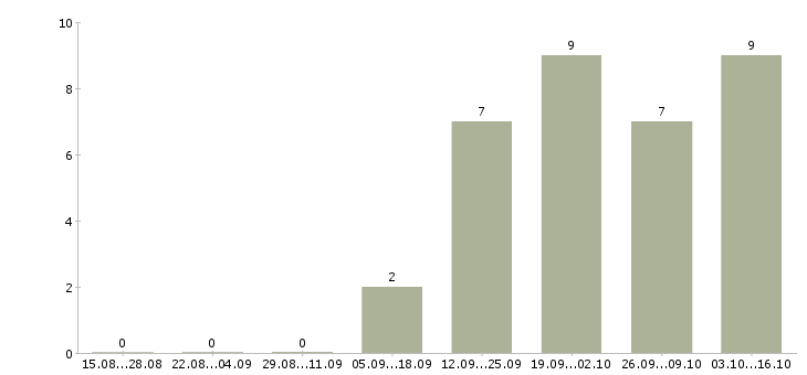 Работа менеджер магазинов в Зеленограде - Число вакансий в Зеленограде по специальности менеджер магазинов за 2 месяца
