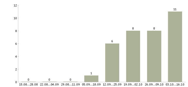 Работа охрана вахта в Иваново - Число вакансий в Иваново по специальности охрана вахта за 2 месяца