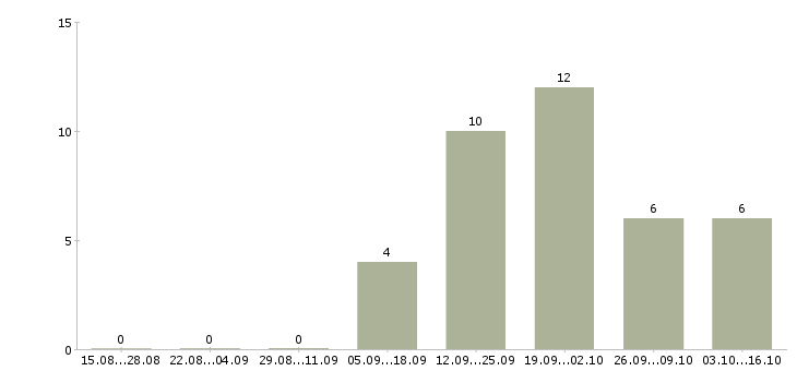 Работа охранник лицензия в Иваново - Число вакансий в Иваново по специальности охранник лицензия за 2 месяца