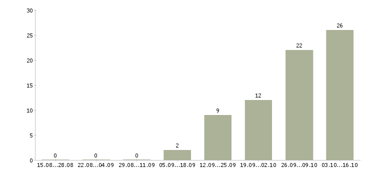 Работа электриков в Иваново - Число вакансий в Иваново по специальности электриков за 2 месяца