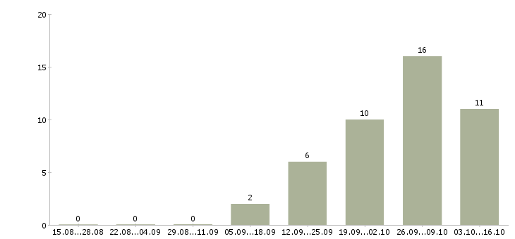 Работа бухгалтер главный в Ижевске - Число вакансий в Ижевске по специальности бухгалтер главный за 2 месяца
