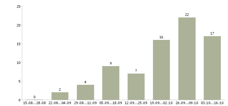 Работа ведущий программы в Ижевске - Число вакансий в Ижевске по специальности ведущий программы за 2 месяца