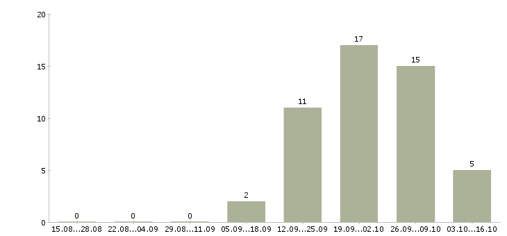 Работа фасовка в Ижевске - Число вакансий в Ижевске по специальности фасовка за 2 месяца