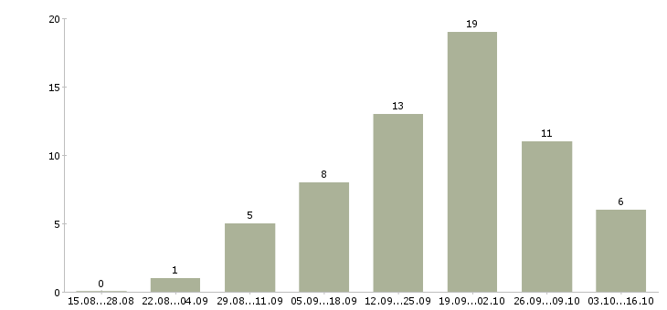 Работа заработать на дому в Иркутске - Число вакансий в Иркутске по специальности заработать на дому за 2 месяца