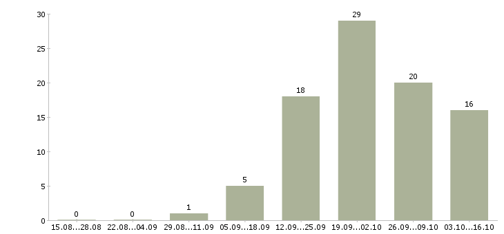 Работа водитель на личном автомобиле в Казани - Число вакансий в Казани по специальности водитель на личном автомобиле за 2 месяца