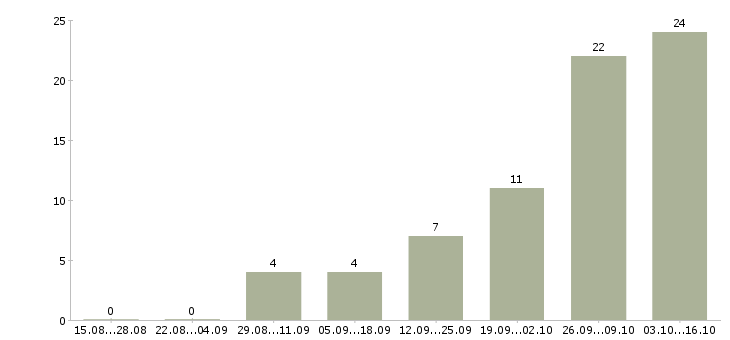 Работа водитель на погрузчик в Казани - Число вакансий в Казани по специальности водитель на погрузчик за 2 месяца