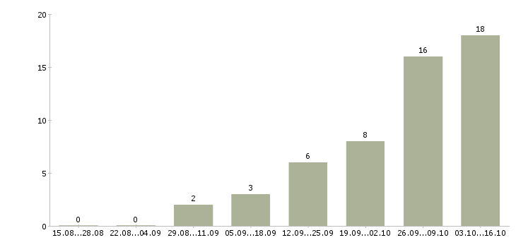 Работа плотники в Казани - Число вакансий в Казани по специальности плотники за 2 месяца