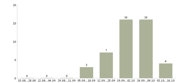 Работа подработка из дома в Калуге - Число вакансий в Калуге по специальности подработка из дома за 2 месяца