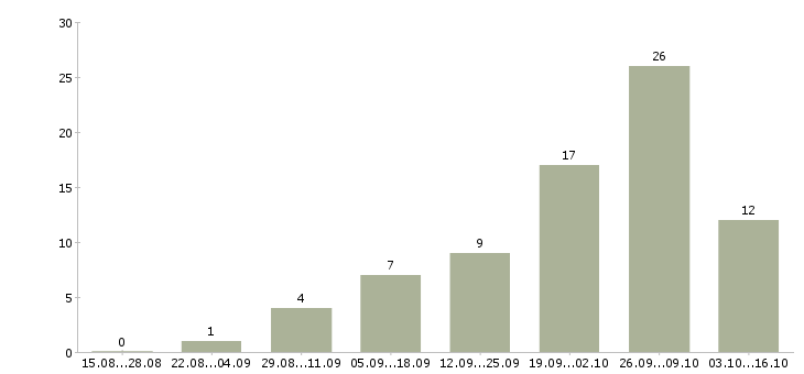 Работа руководитель проекта в Калуге - Число вакансий в Калуге по специальности руководитель проекта за 2 месяца