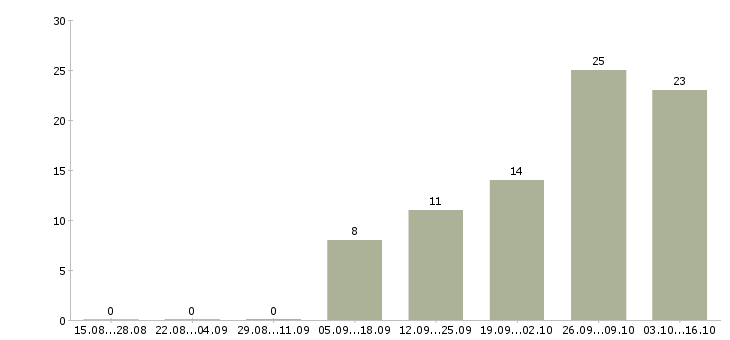 Работа сотрудник на документы в Калуге - Число вакансий в Калуге по специальности сотрудник на документы за 2 месяца