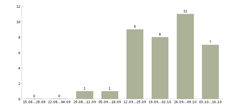 Работа программист с в Кемерово - Число вакансий в Кемерово по специальности программист с за 2 месяца