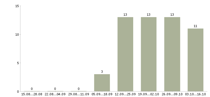 Работа супервайзеры в Кемерово - Число вакансий в Кемерово по специальности супервайзеры за 2 месяца