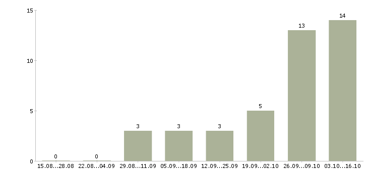 Работа 1с программист в Кирове - Число вакансий в Кирове по специальности 1с программист за 2 месяца