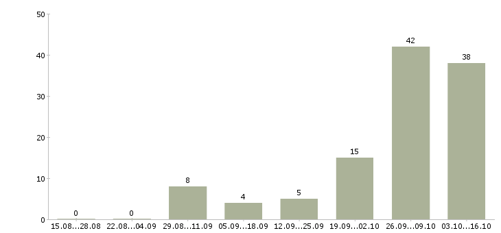 Работа водитель грузового автомобиля в Костроме - Число вакансий в Костроме по специальности водитель грузового автомобиля за 2 месяца