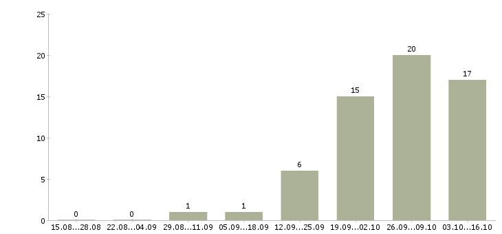 Работа водитель на авто компании в Костроме - Число вакансий в Костроме по специальности водитель на авто компании за 2 месяца