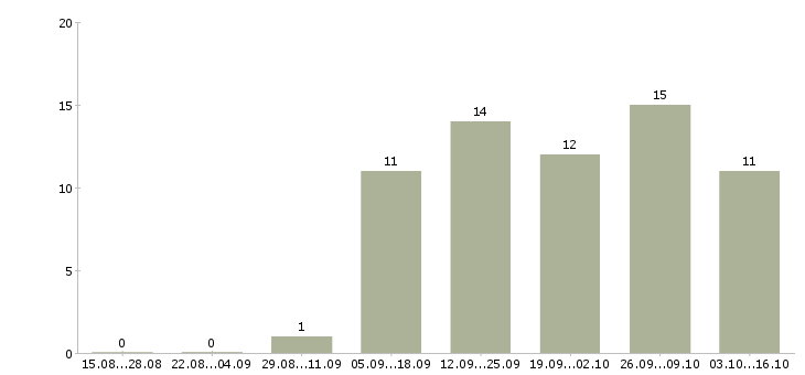 Работа повара в столовую в Краснодаре - Число вакансий в Краснодаре по специальности повара в столовую за 2 месяца