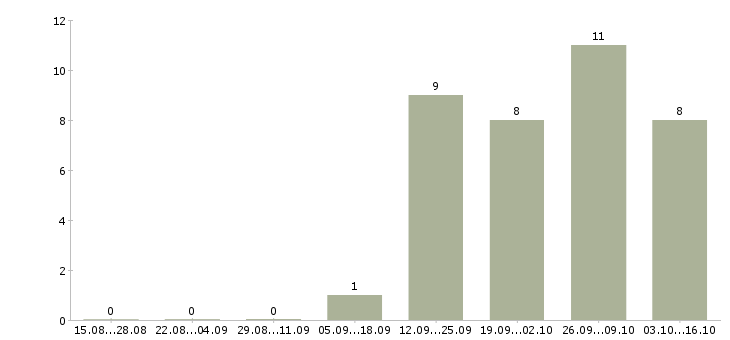 Работа партнеры в бизнес в Курске - Число вакансий в Курске по специальности партнеры в бизнес за 2 месяца