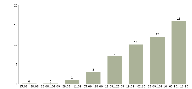 Работа начальник управления в Липецке - Число вакансий в Липецке по специальности начальник управления за 2 месяца