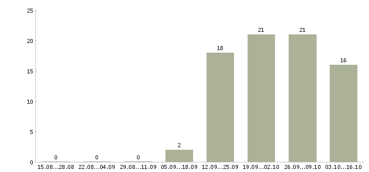 Работа администратор без опыта работы в Магнитогорске - Число вакансий в Магнитогорске по специальности администратор без опыта работы за 2 месяца