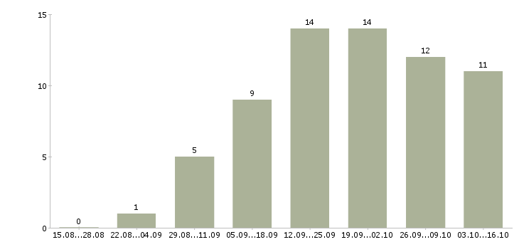 Работа директор магазинов в Магнитогорске - Число вакансий в Магнитогорске по специальности директор магазинов за 2 месяца