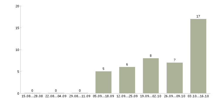 Работа оператор с обучением в Махачкале - Число вакансий в Махачкале по специальности оператор с обучением за 2 месяца