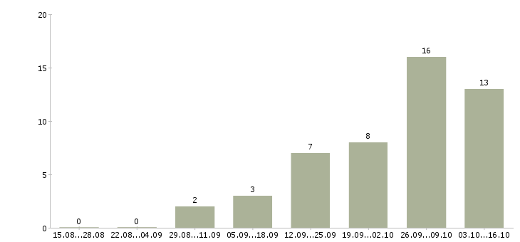 Работа водитель личный в Новокузнецке - Число вакансий в Новокузнецке по специальности водитель личный за 2 месяца