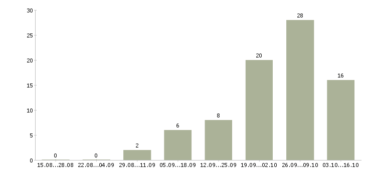 Работа водитель с автомобилем в Новороссийске - Число вакансий в Новороссийске по специальности водитель с автомобилем за 2 месяца