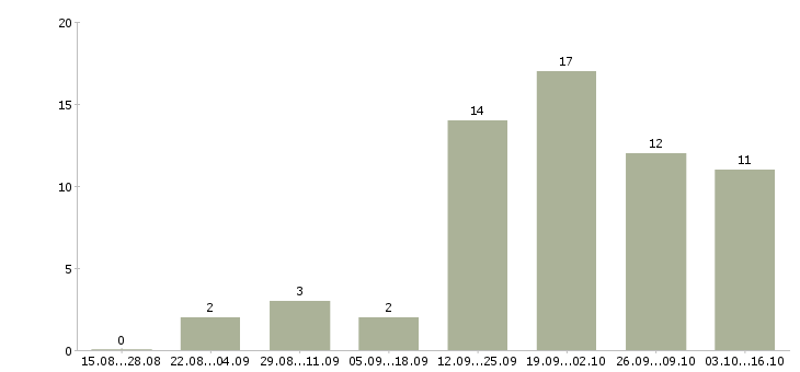 Работа менеджер проекта в Новороссийске - Число вакансий в Новороссийске по специальности менеджер проекта за 2 месяца