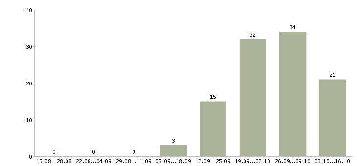 Работа требуется водитель в Новороссийске - Число вакансий в Новороссийске по специальности требуется водитель за 2 месяца