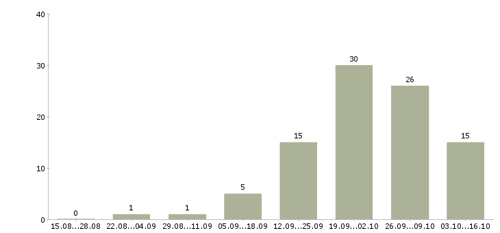 Работа оптик в Новосибирске - Число вакансий в Новосибирске по специальности оптик за 2 месяца